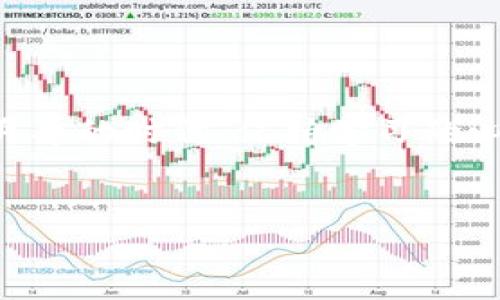 如何通过TPWallet购买狗狗币（Dogecoin）：详细指南

近年来，狗狗币（Dogecoin）作为一种加密货币受到了越来越多投资者的关注和喜爱。其社区活跃、文化氛围轻松，吸引了无数“铲屎官”投入这一领域。若您也想趁热打铁，通过TPWallet这样的平台购买狗狗币，本文将为您详细介绍相关步骤和注意事项。

什么是狗狗币（Dogecoin）

狗狗币起初是作为一个玩笑而创建的，但很快便在加密市场中获得了认可。它的标志是一只可爱的柴犬，象征着轻松和幽默。狗狗币的最大特性就是它的社区文化，热心的“狗粉”们彼此支持，甚至通过捐款等形式帮助他人。

目前，狗狗币不仅被用于小额交易，还逐步发展为一种投资工具，吸引了一些机构和个人投资者的注意。正因为如此，越来越多的人希望能够方便地购买和持有狗狗币，而TPWallet则成为了一个不错的选择。

TPWallet的基本介绍

TPWallet是一个集成了多种功能的数字资产钱包，用户可以在上面进行货币交易、资产管理等。它支持多币种的存储和交易，特别是像狗狗币这样的主流数字货币。此外，TPWallet的安全性和用户友好型界面也让用户体验良好，适合新手使用。

如何在TPWallet购买狗狗币

h4步骤一：下载和注册TPWallet/h4

首先，您需要在手机应用商店（如App Store或Google Play）或TPWallet的官方网站下载TPWallet应用。安装完成后，打开应用并进行注册，您需要设置一个强密码，并确保您的私钥安全保存。

h4步骤二：充值USDT或其他货币/h4

在购买狗狗币之前，您需要在TPWallet中充值USDT等支持的币种。可以通过以下几种方式获取USDT：

ul
  li从其他平台或钱包转账/li
  li通过法币购买平台购买/li
/ul

充值成功后，您将在TPWallet的资产列表中看到相应的余额。

h4步骤三：找到狗狗币交易对/h4

在TPWallet中，您可以轻松找到狗狗币的交易对。进入交易界面，搜索“Dogecoin”或“DOGE”，您将看到与狗狗币相关的各种交易对，包括DOGE/USDT等。

h4步骤四：下单购买DOGE/h4

选择您想要的交易对后，您将看到购买历史、当前价格等信息。输入您希望购买的DOGE数量或USDT金额，系统会自动为您计算出所需的价格。确认信息无误后，点击“购买”。

h4步骤五：确认交易/h4

在确认交易之前，请仔细查看所有信息，确保无误后点击确认。系统会自动处理您的交易，您可以在资产页面查看狗狗币的余额。

可能遇到的问题和解决方案

h4问题一：为什么无法充值USDT？/h4

遇到无法充值USDT的情况，可能有以下几种原因。首先，确保您的钱包地址正确无误，有时一个字符的错误都会导致转账失败。其次，检查您的网络连接，网络不稳定也可能导致充值困难。

如果以上方式仍无法解决问题，建议您查看TPWallet的官方支持页面，或联系他们的客服进行咨询。真心觉得，一个好的客服团队能够快速帮助您解答疑惑，节省宝贵的时间。

h4问题二：交易时的手续费问题/h4

在TPWallet进行交易时，您可能会注意到存在一定的手续费。手续费通常由交易金额和网络拥堵程度决定，因此价格波动是正常现象。如果您需要尽量减少手续费，可以选择在网络较为空闲时进行交易。

有点遗憾的是，有时我们可能因为手续费的原因而错过了一个良好的投资机会，所以在进行交易前，了解相关费用是相当重要的。

总结

通过TPWallet购买狗狗币的过程其实并不复杂，只需遵循上述步骤，您就能拥有属于自己的狗狗币。在当前这个加密货币市场日新月异的时代，保持学习的心态和警惕性，是每一个投资者必须具备的素质。希望本文能够帮助您顺利购买到心仪的狗狗币，让我们一起期待狗狗币的未来发展！

狗狗币, TPWallet, 加密货币, 数字资产/guanjianci
如何通过TPWallet购买狗狗币（Dogecoin）：详细指南